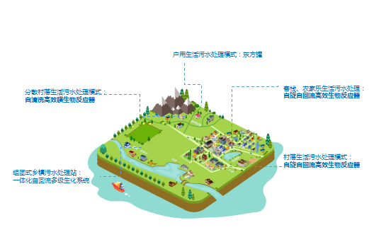 农村生活污水处理